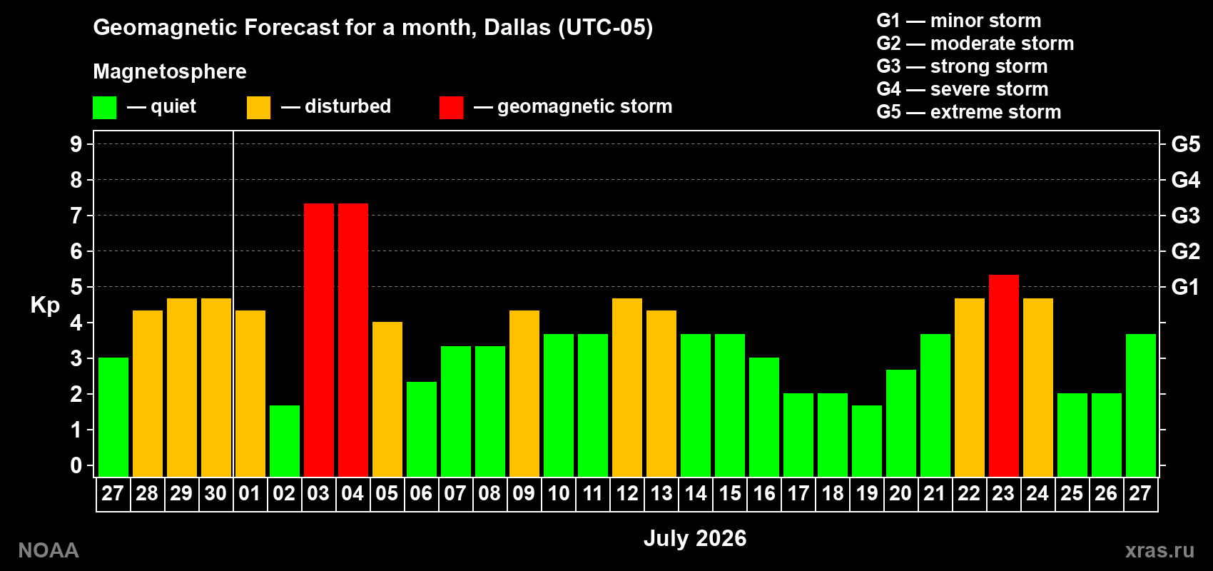 Geomagnetic index Kp forecast for the next month