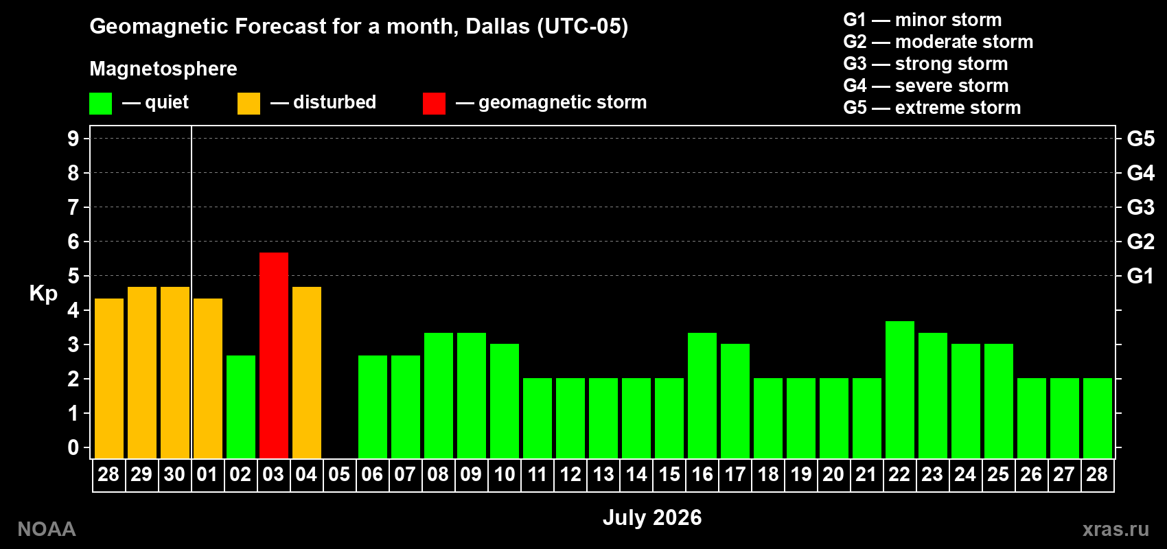 Forecast of the daily maximal value of geomagnetic index Kp for <b>1 month</b> (31 days) <b>from Jun 28, 2026 to Jul 28, 2026</b>