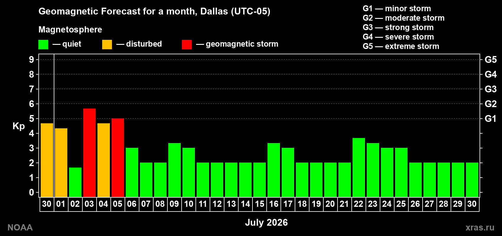 Forecast of the daily maximal value of geomagnetic index Kp for <b>1 month</b> (31 days) <b>from Jun 30, 2026 to Jul 30, 2026</b>