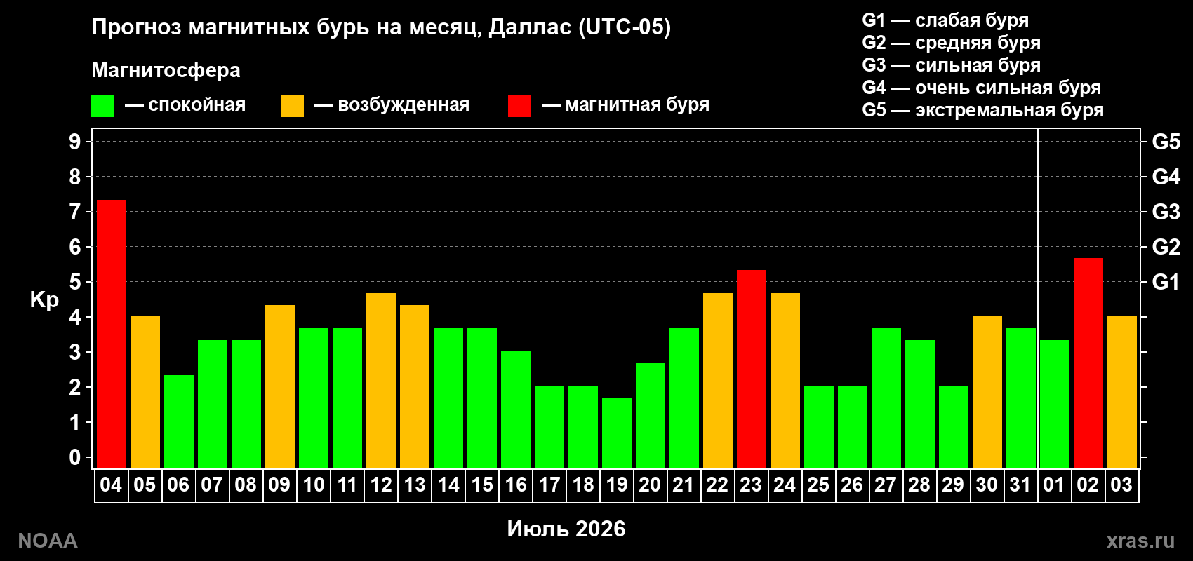 Прогноз геомагнитного индекса Kp на следующий месяц