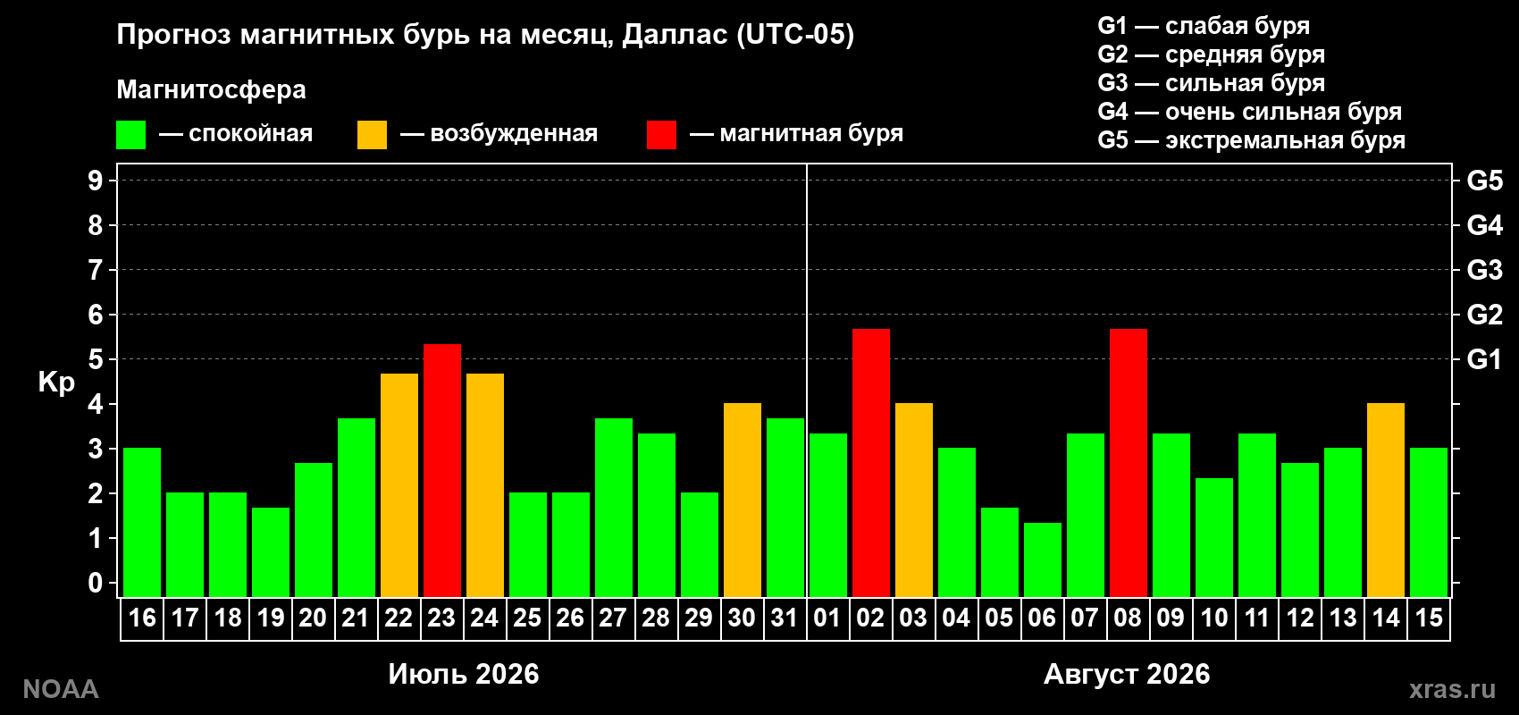 Прогноз геомагнитного индекса Kp на следующий месяц