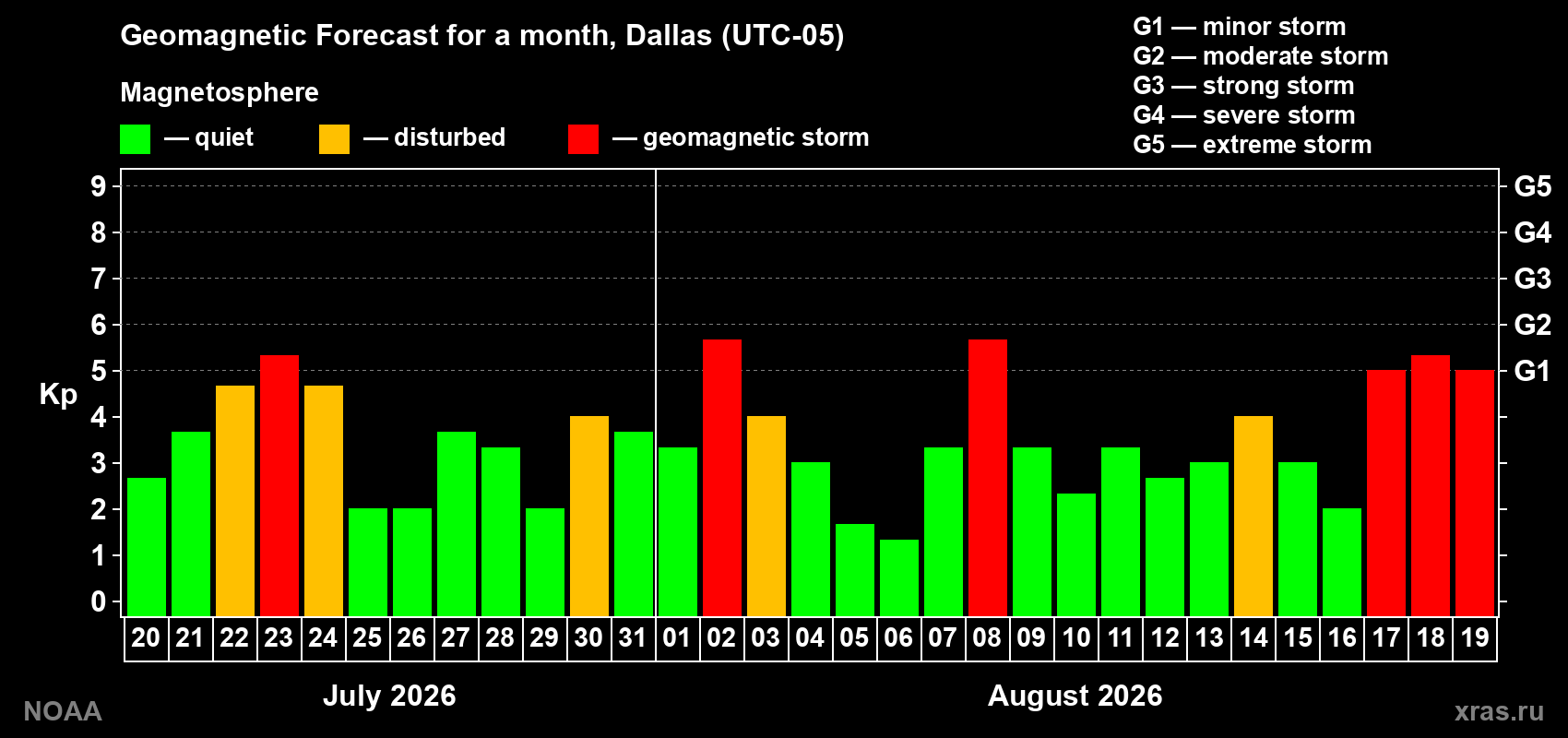 Geomagnetic index Kp forecast for the next month