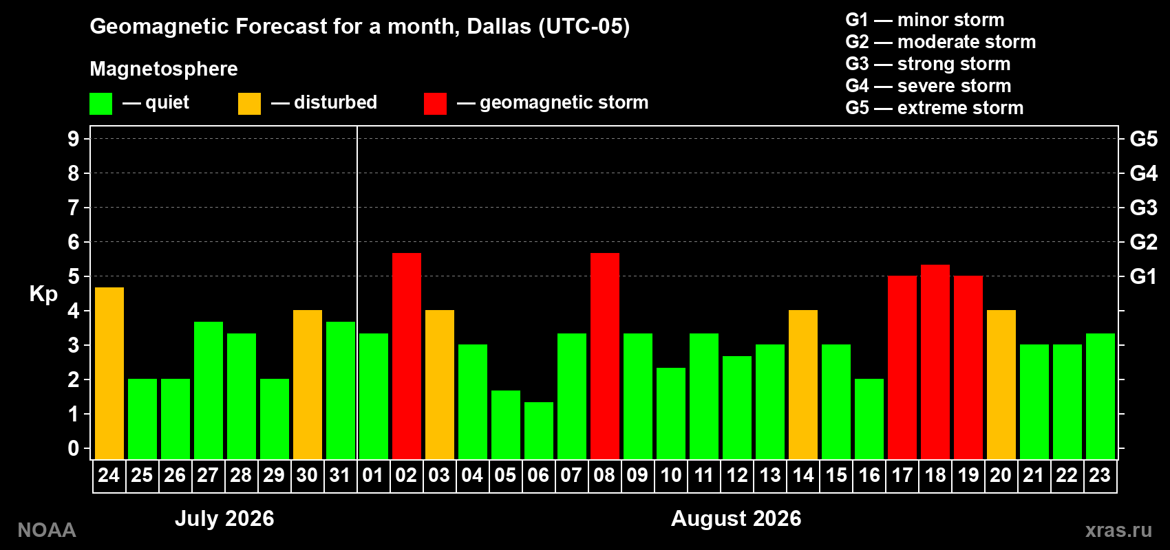Geomagnetic index Kp forecast for the next month