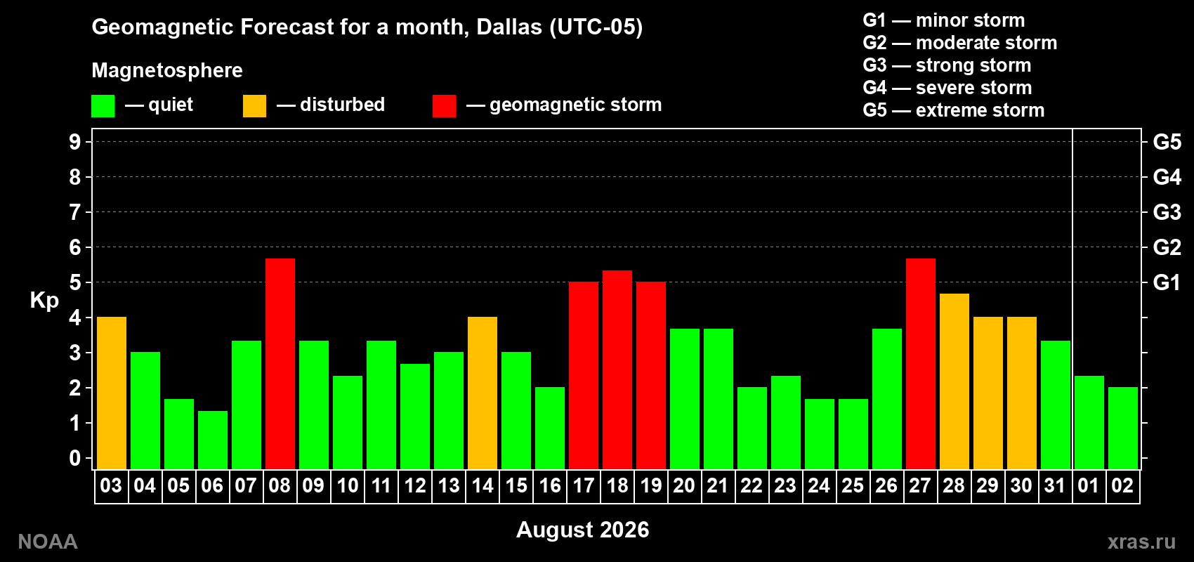 Geomagnetic index Kp forecast for the next month
