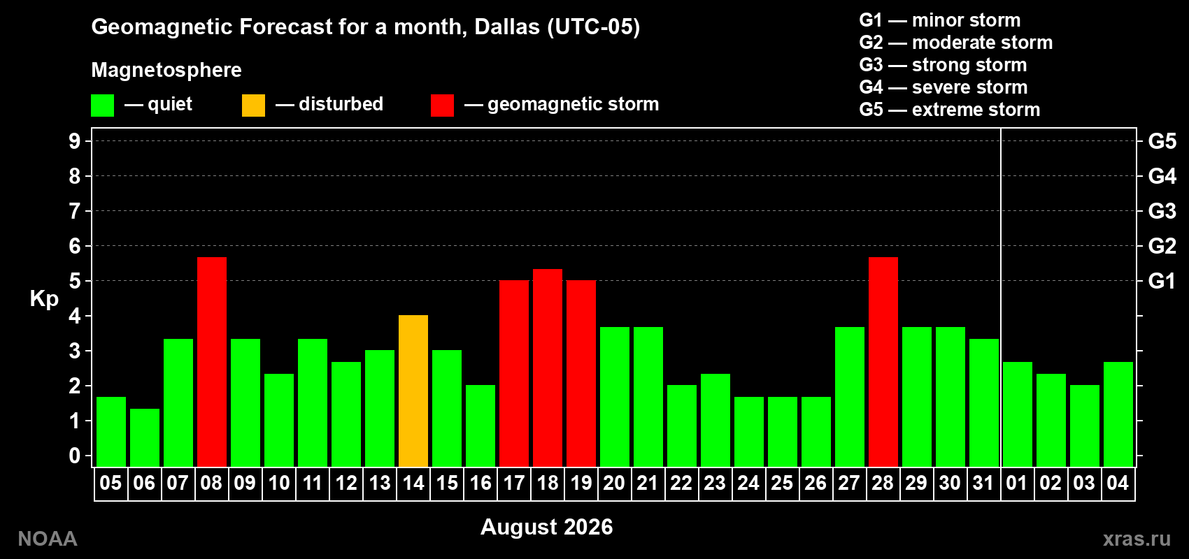 Geomagnetic index Kp forecast for the next month