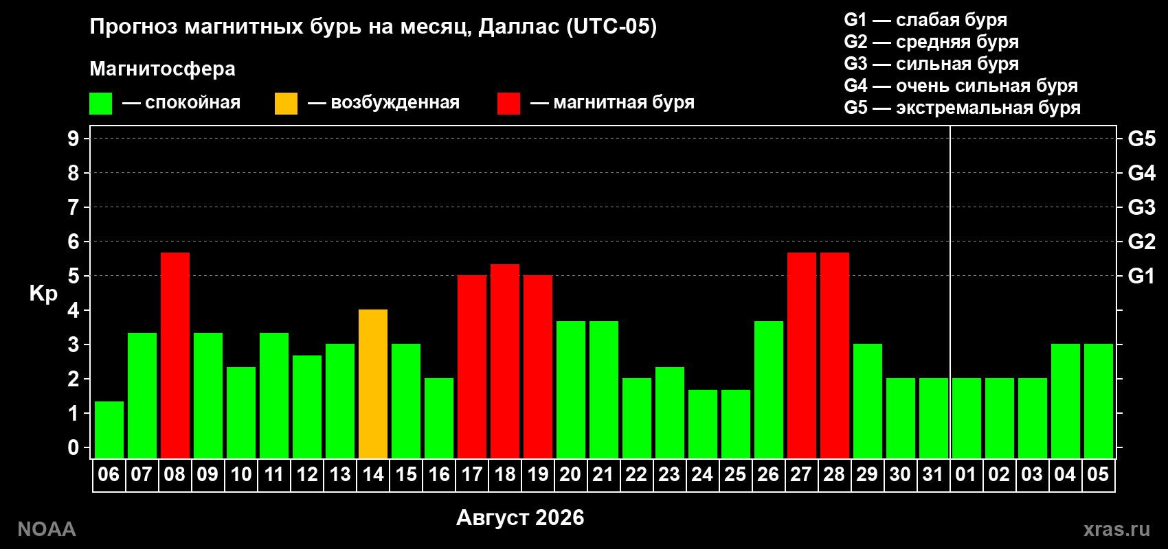 Прогноз геомагнитного индекса Kp на следующий месяц