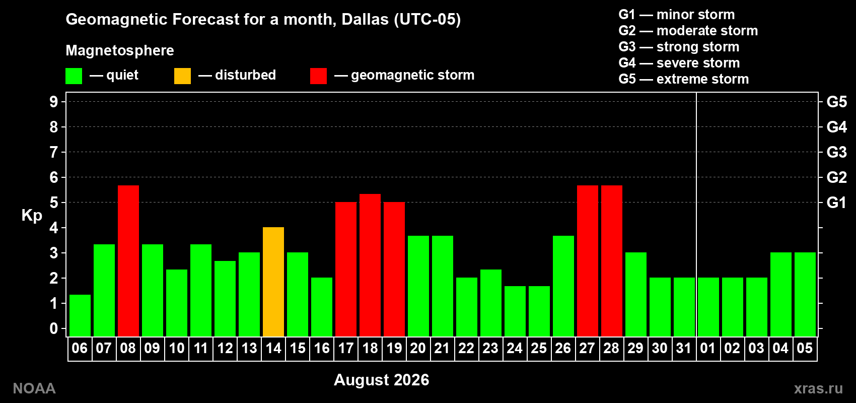 Geomagnetic index Kp forecast for the next month