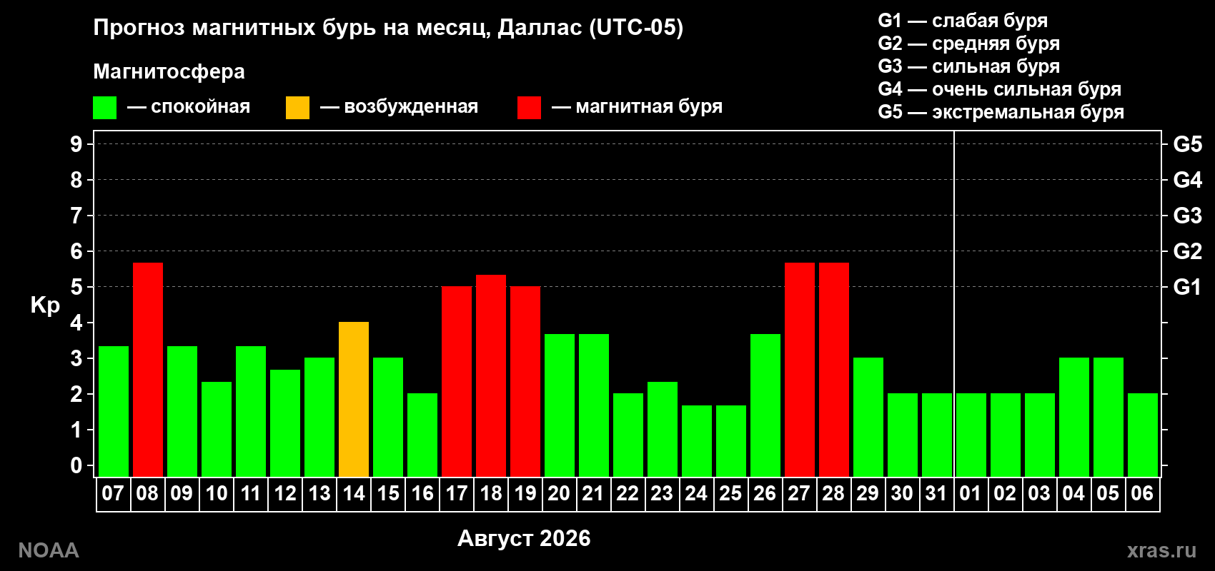 Прогноз геомагнитного индекса Kp на следующий месяц