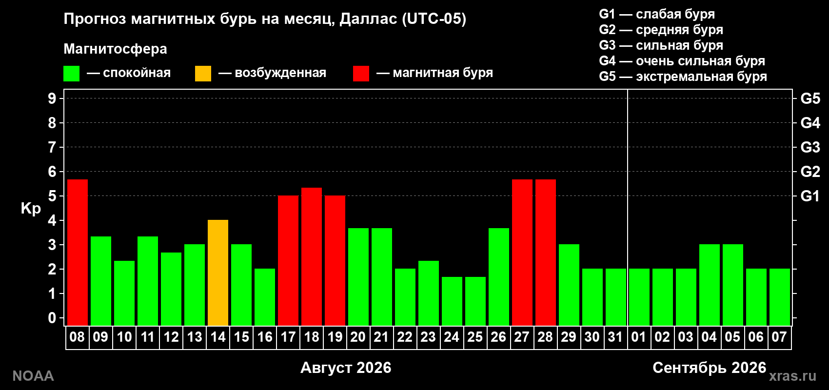 Прогноз геомагнитного индекса Kp на следующий месяц