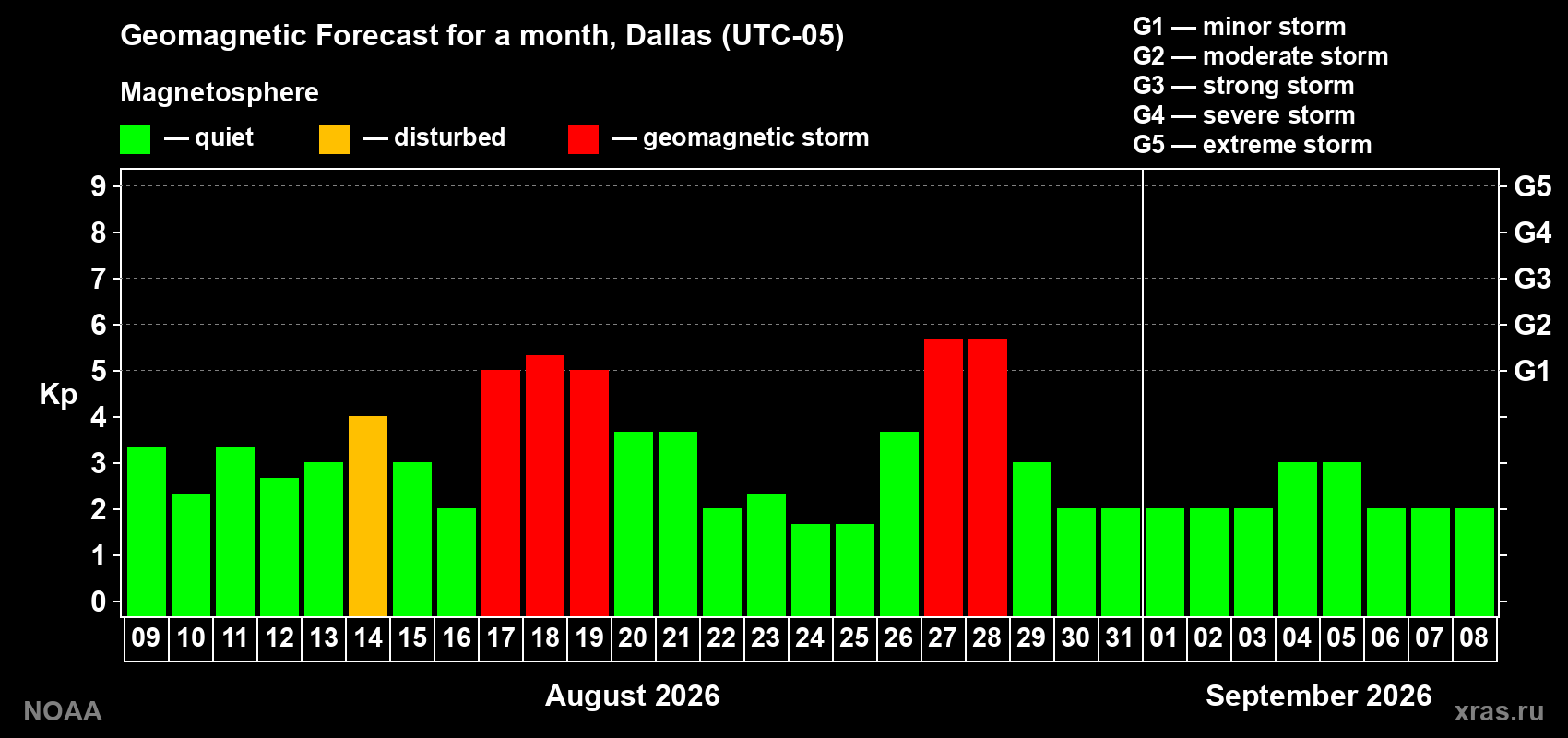 Geomagnetic index Kp forecast for the next month