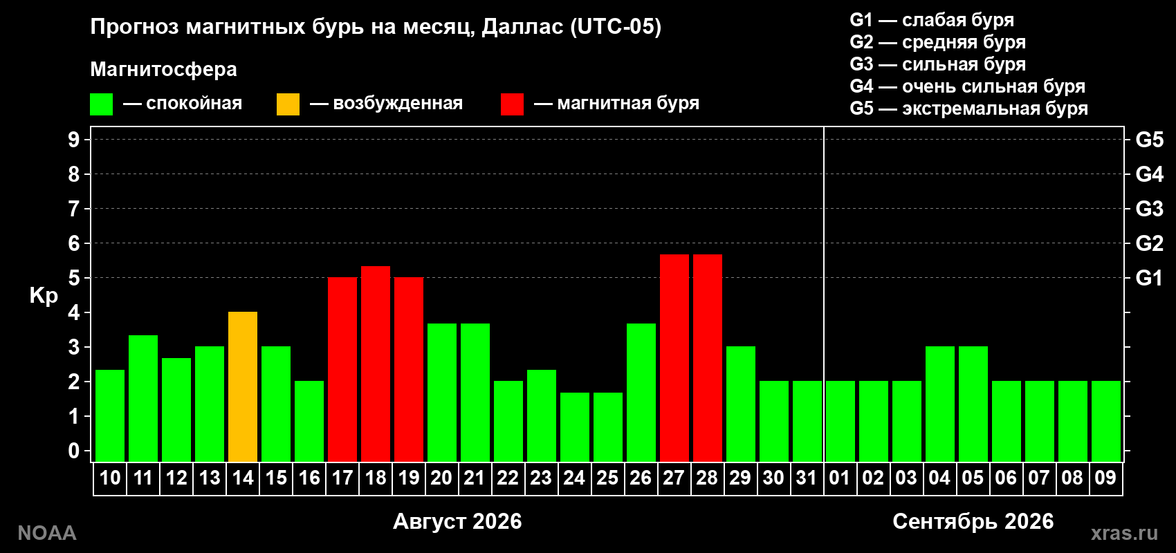 Прогноз геомагнитного индекса Kp на следующий месяц