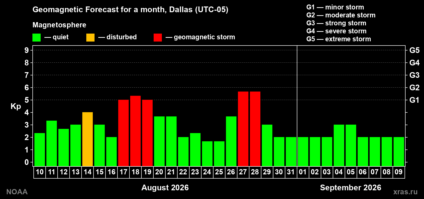 Geomagnetic index Kp forecast for the next month