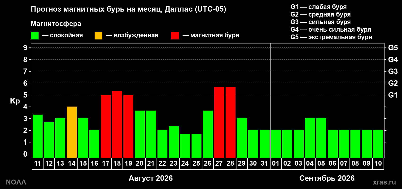 Прогноз геомагнитного индекса Kp на следующий месяц