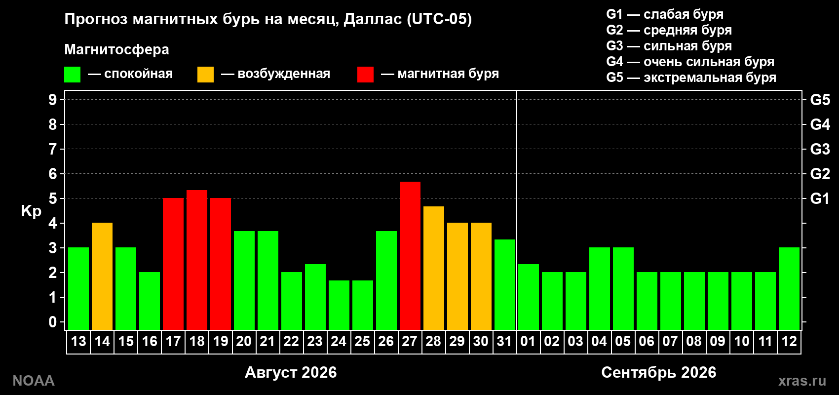 Прогноз геомагнитного индекса Kp на следующий месяц