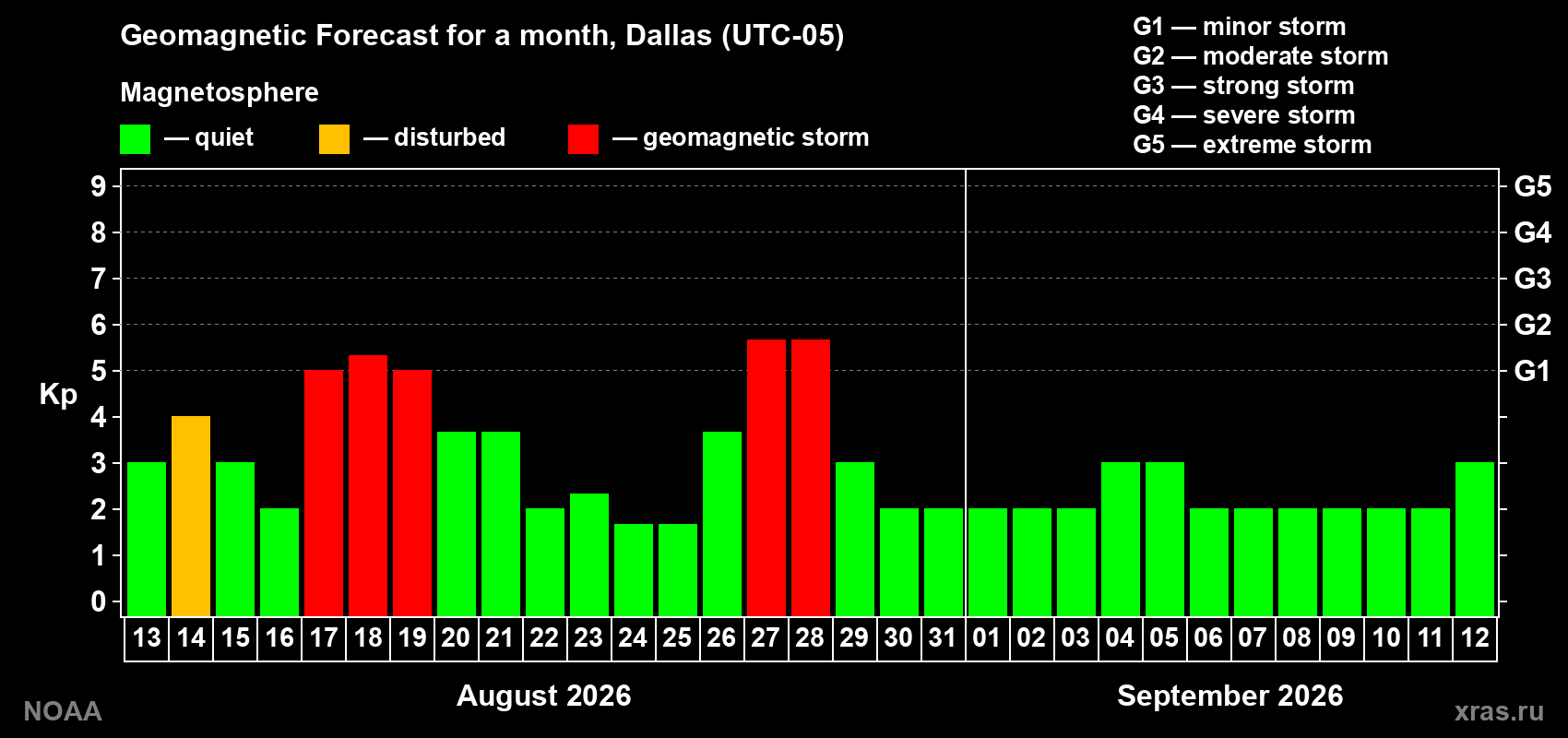 Geomagnetic index Kp forecast for the next month