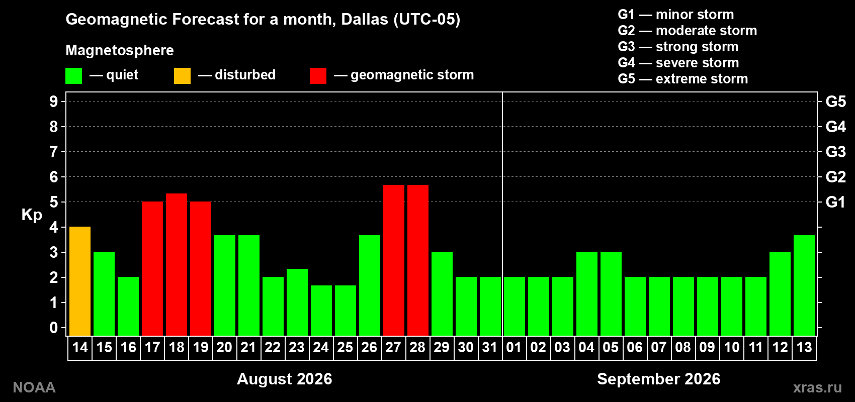 Geomagnetic index Kp forecast for the next month