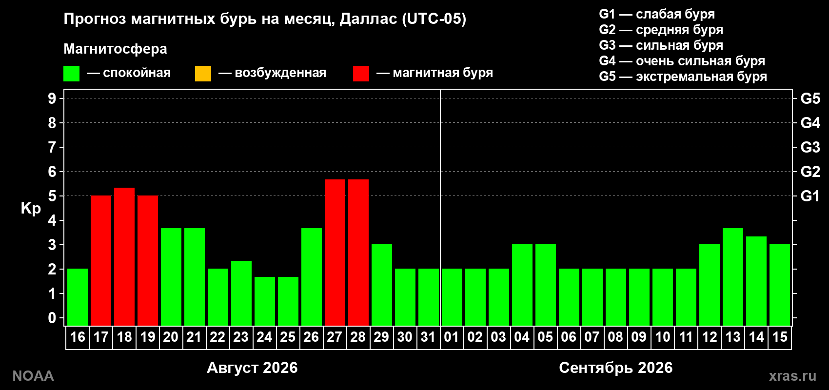 Прогноз геомагнитного индекса Kp на следующий месяц