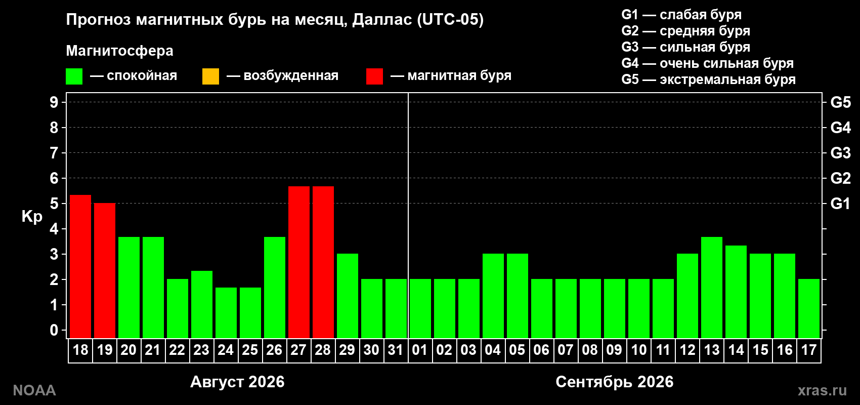 Прогноз геомагнитного индекса Kp на следующий месяц