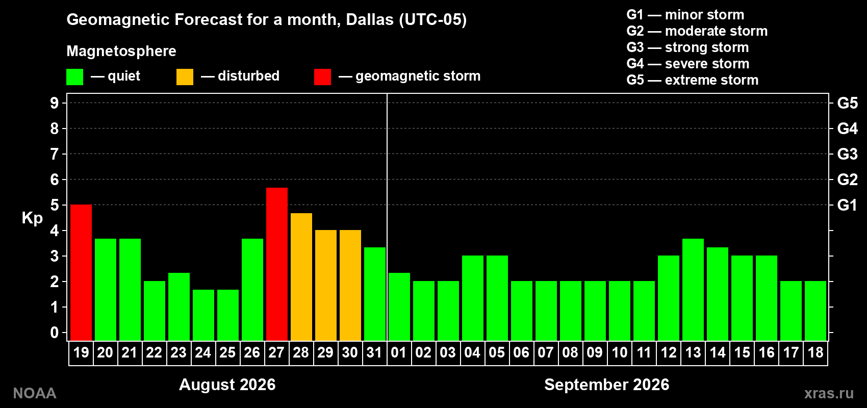 Geomagnetic index Kp forecast for the next month