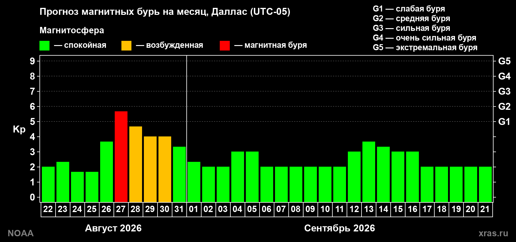 Прогноз геомагнитного индекса Kp на следующий месяц