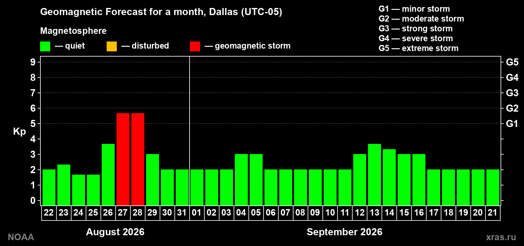 Geomagnetic index Kp forecast for the next month