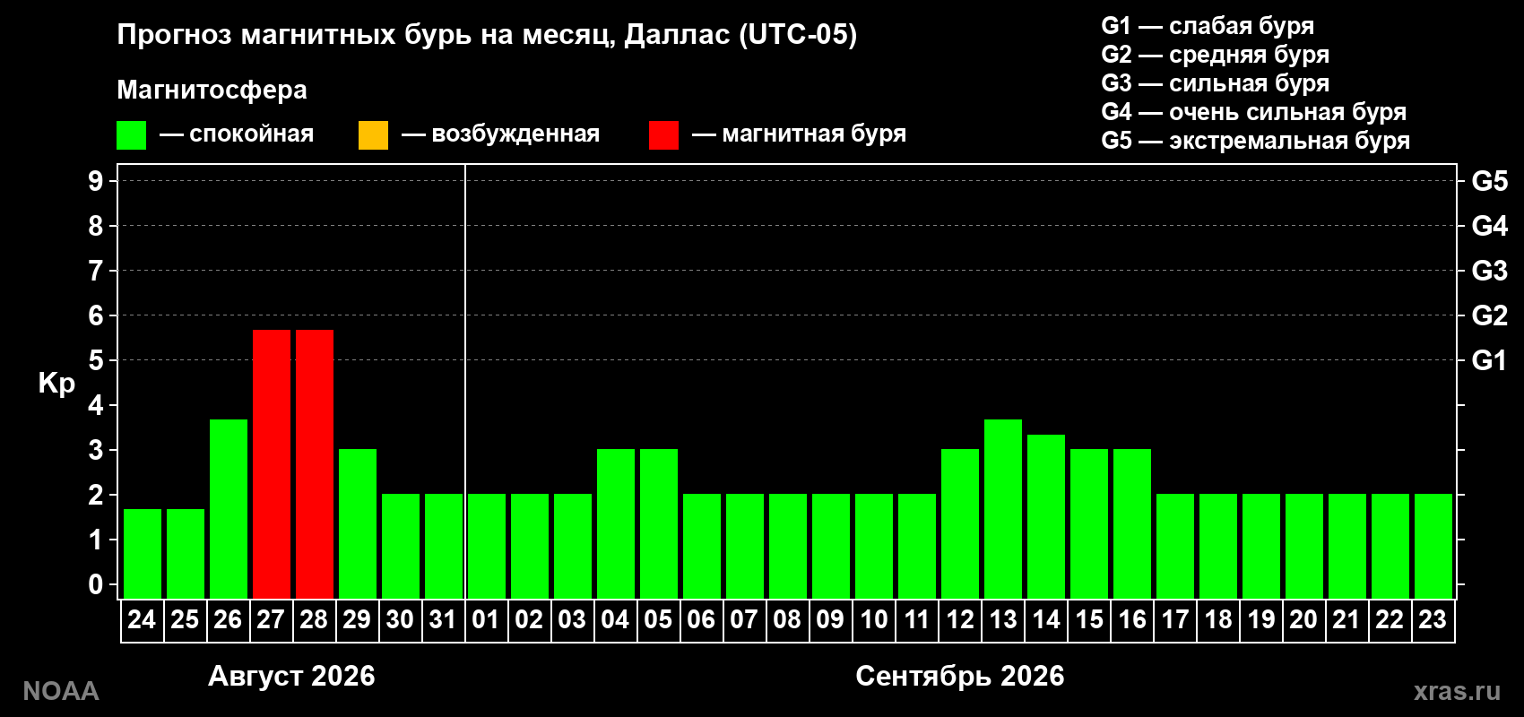 Прогноз геомагнитного индекса Kp на следующий месяц