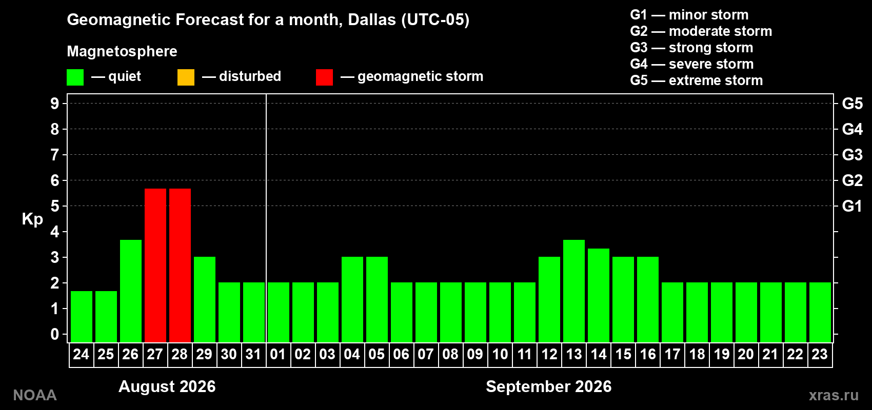 Geomagnetic index Kp forecast for the next month