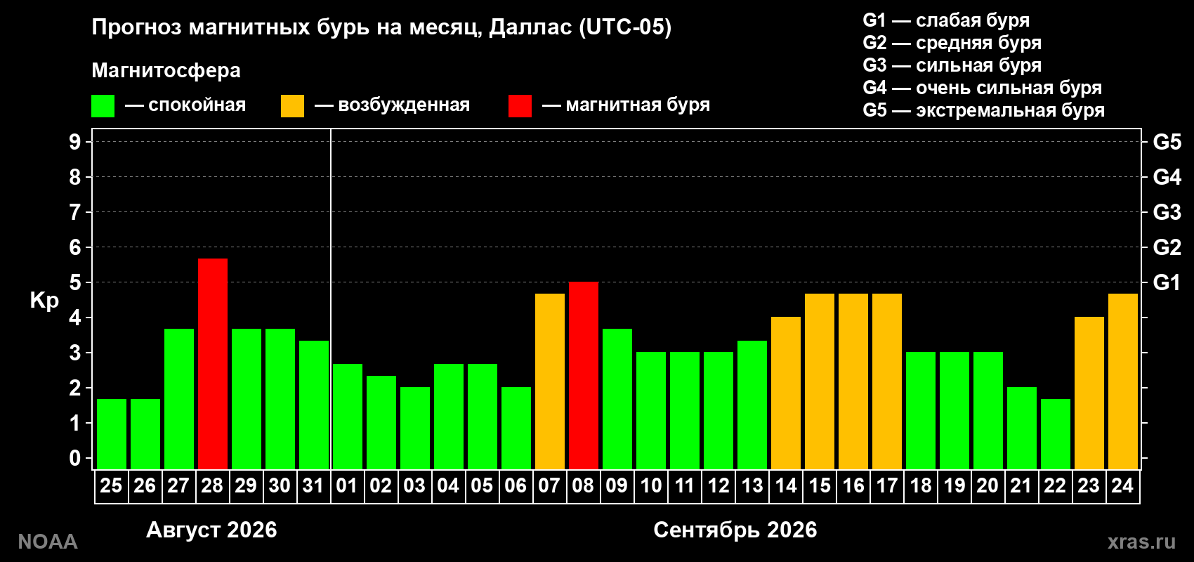 Прогноз геомагнитного индекса Kp на следующий месяц