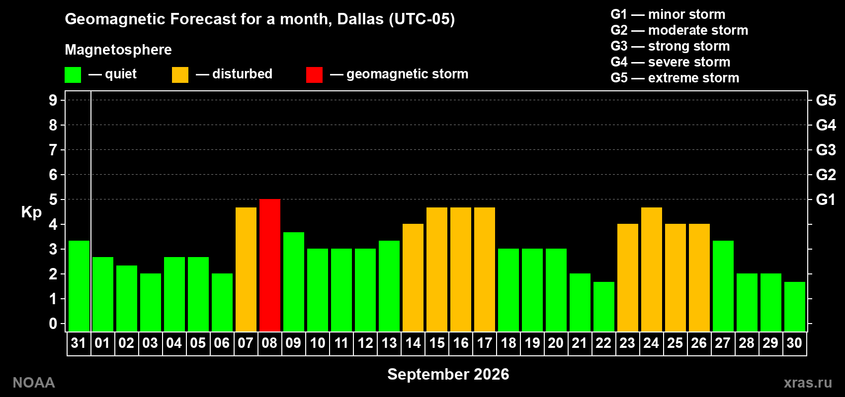 Geomagnetic index Kp forecast for the next month