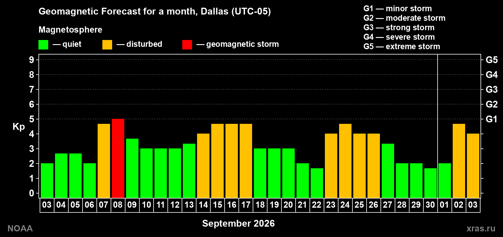 Geomagnetic index Kp forecast for the next month