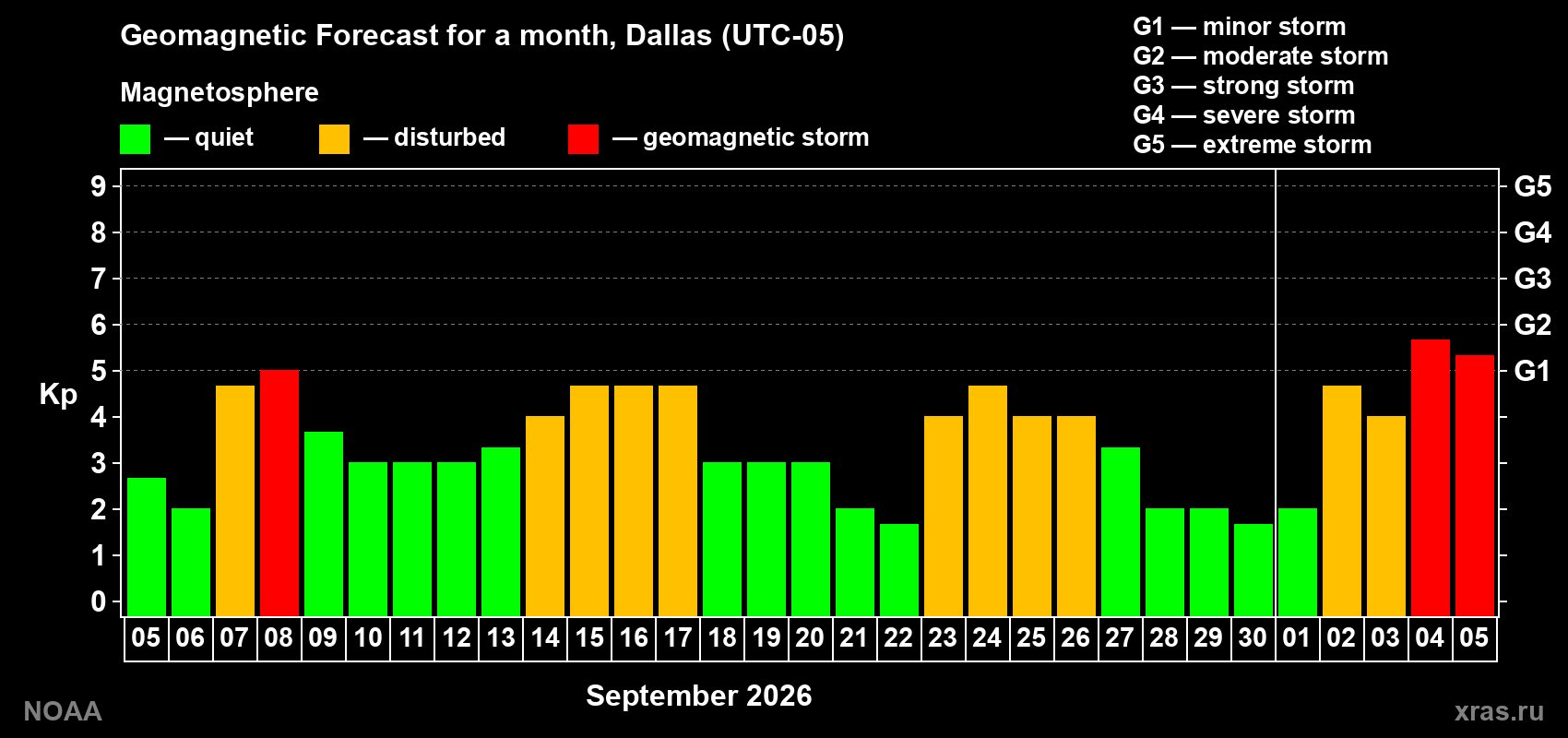 Geomagnetic index Kp forecast for the next month