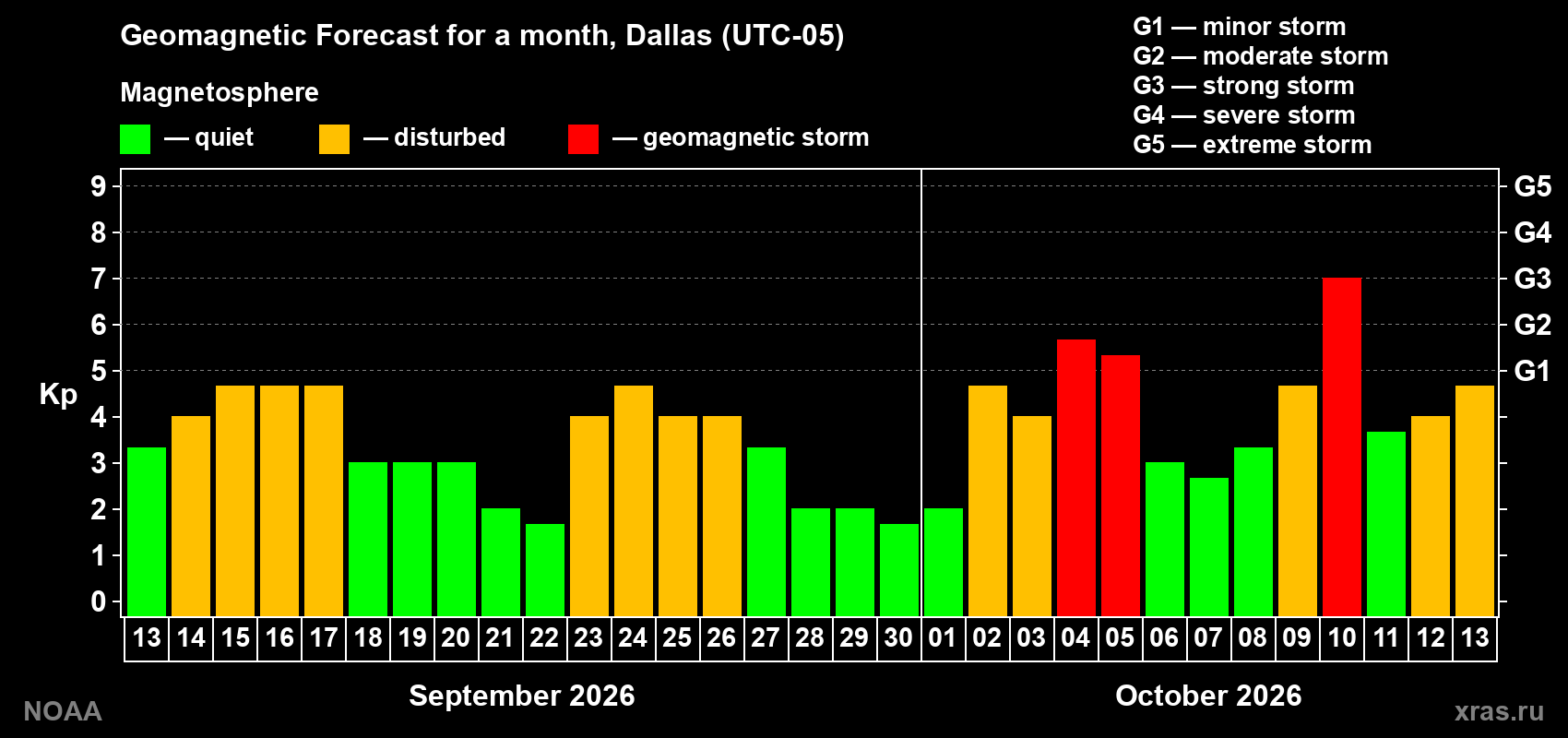 Geomagnetic index Kp forecast for the next month