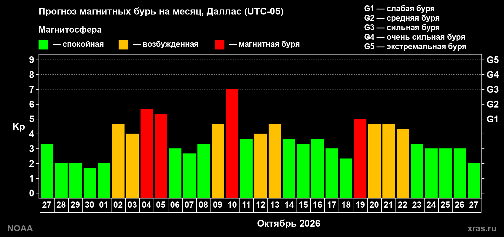 Прогноз геомагнитного индекса Kp на следующий месяц