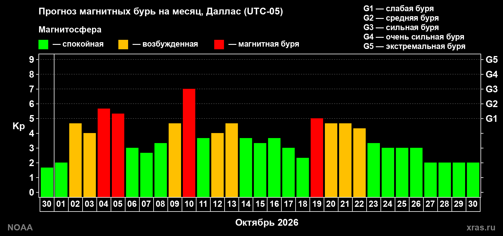 Прогноз геомагнитного индекса Kp на следующий месяц