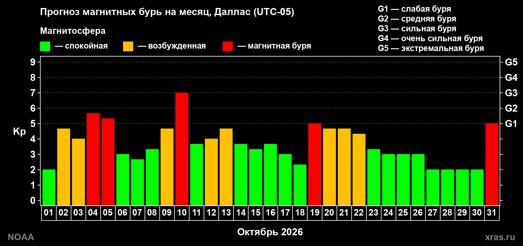 Прогноз геомагнитного индекса Kp на следующий месяц