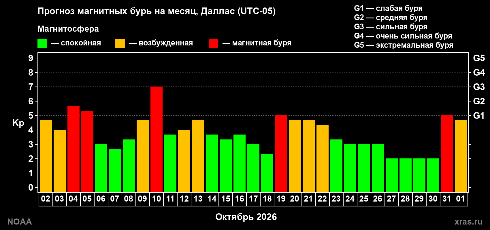 Прогноз геомагнитного индекса Kp на следующий месяц