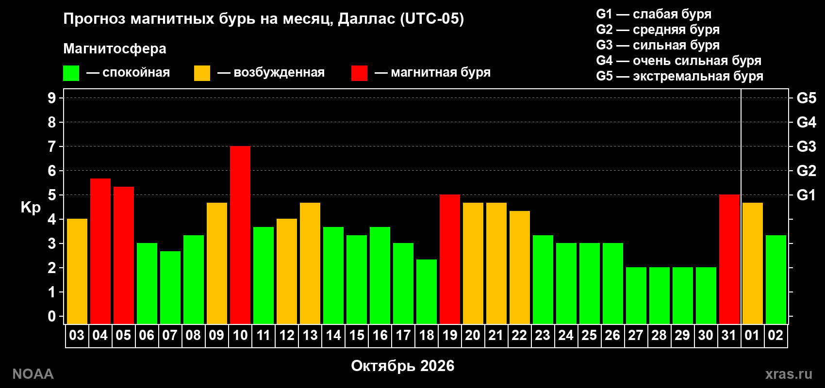 Прогноз геомагнитного индекса Kp на следующий месяц