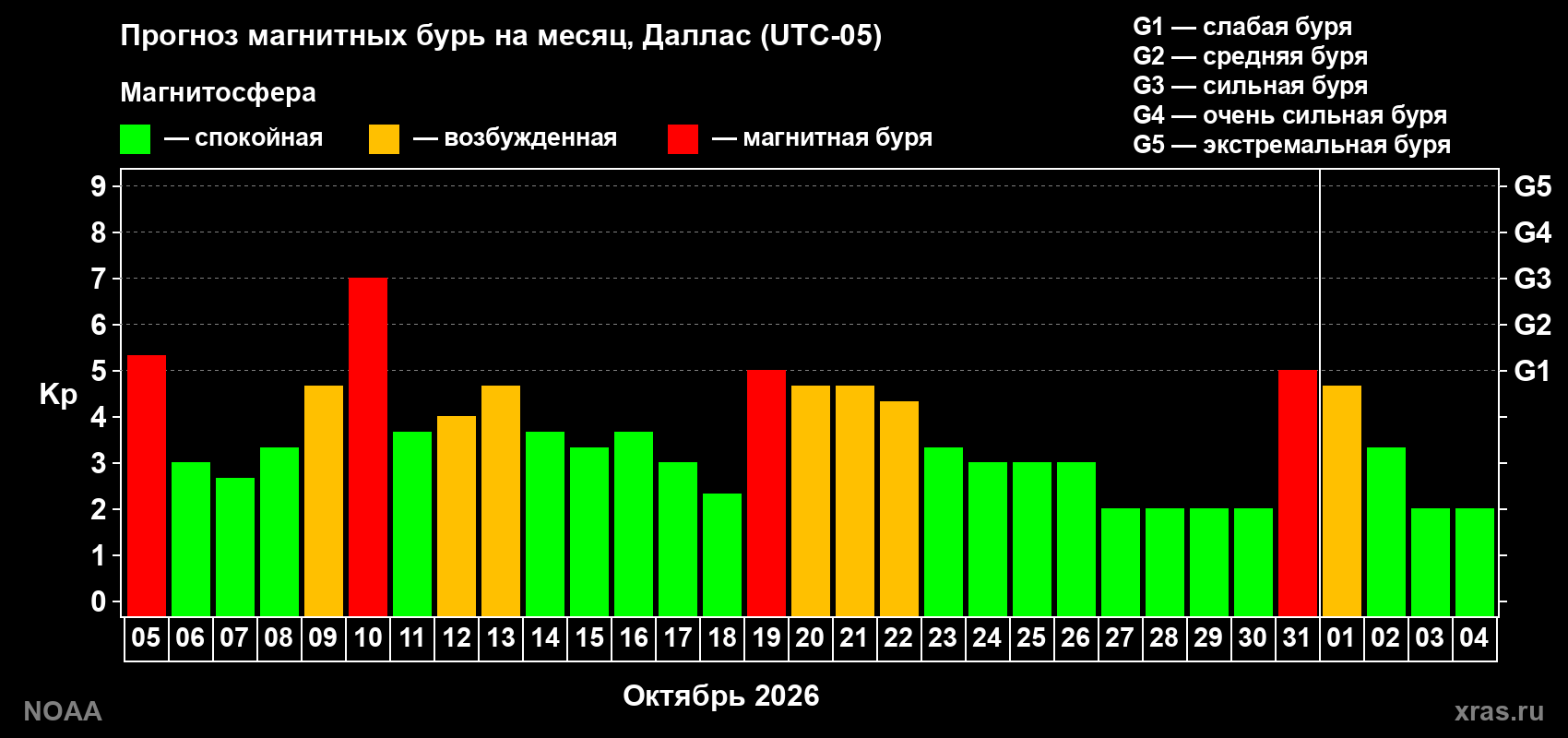 Прогноз геомагнитного индекса Kp на следующий месяц
