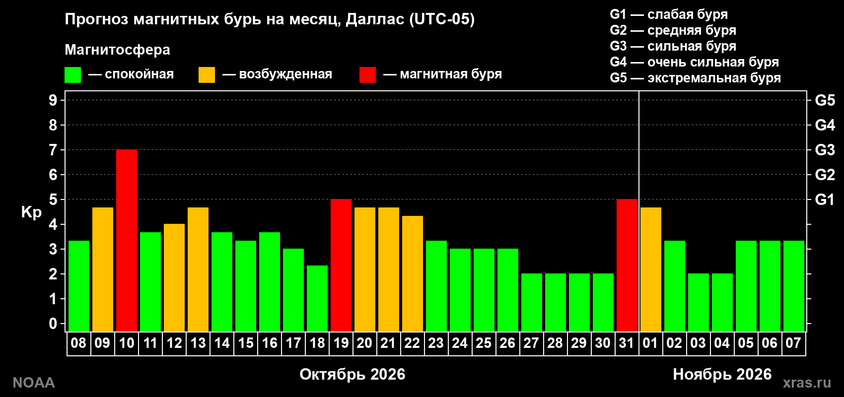 Прогноз геомагнитного индекса Kp на следующий месяц