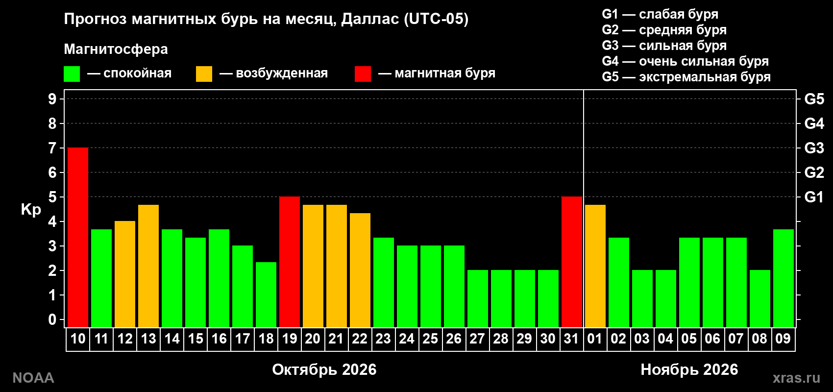 Прогноз геомагнитного индекса Kp на следующий месяц