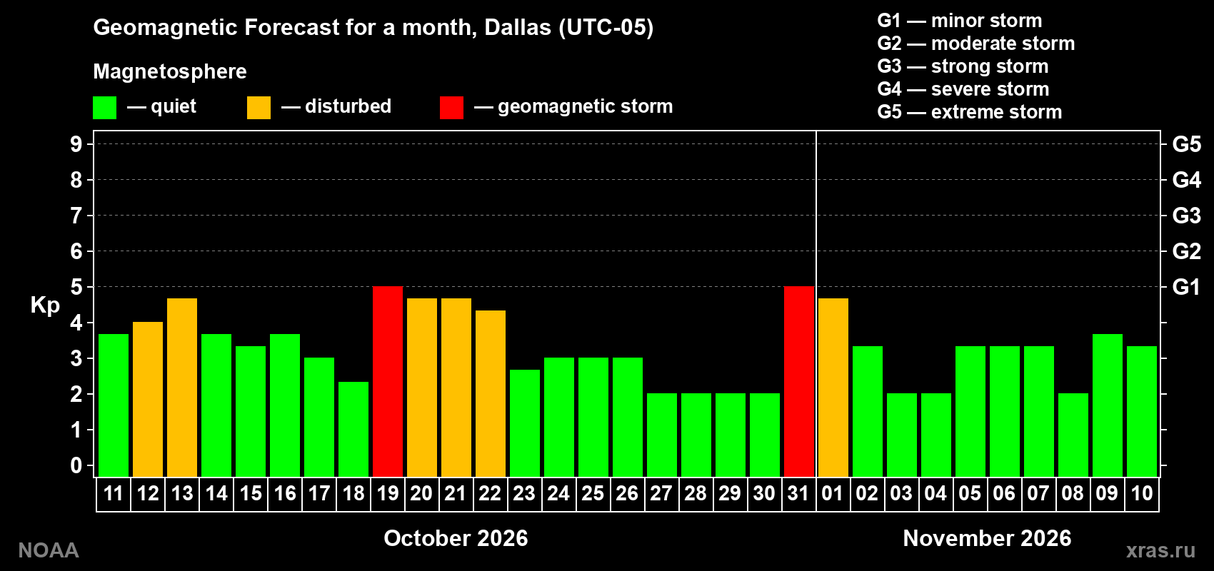 Geomagnetic index Kp forecast for the next month