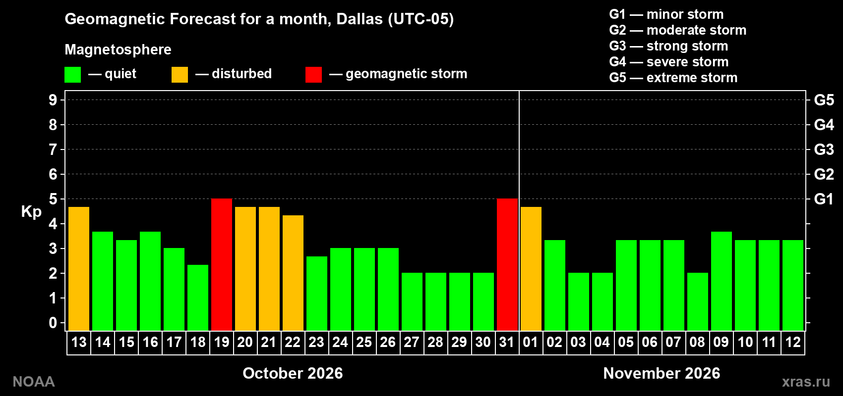 Geomagnetic index Kp forecast for the next month