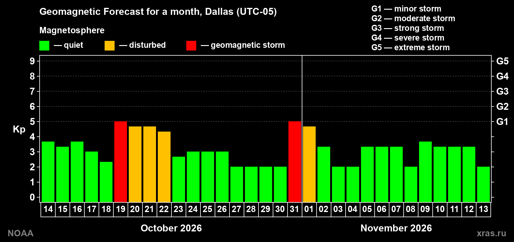 Geomagnetic index Kp forecast for the next month