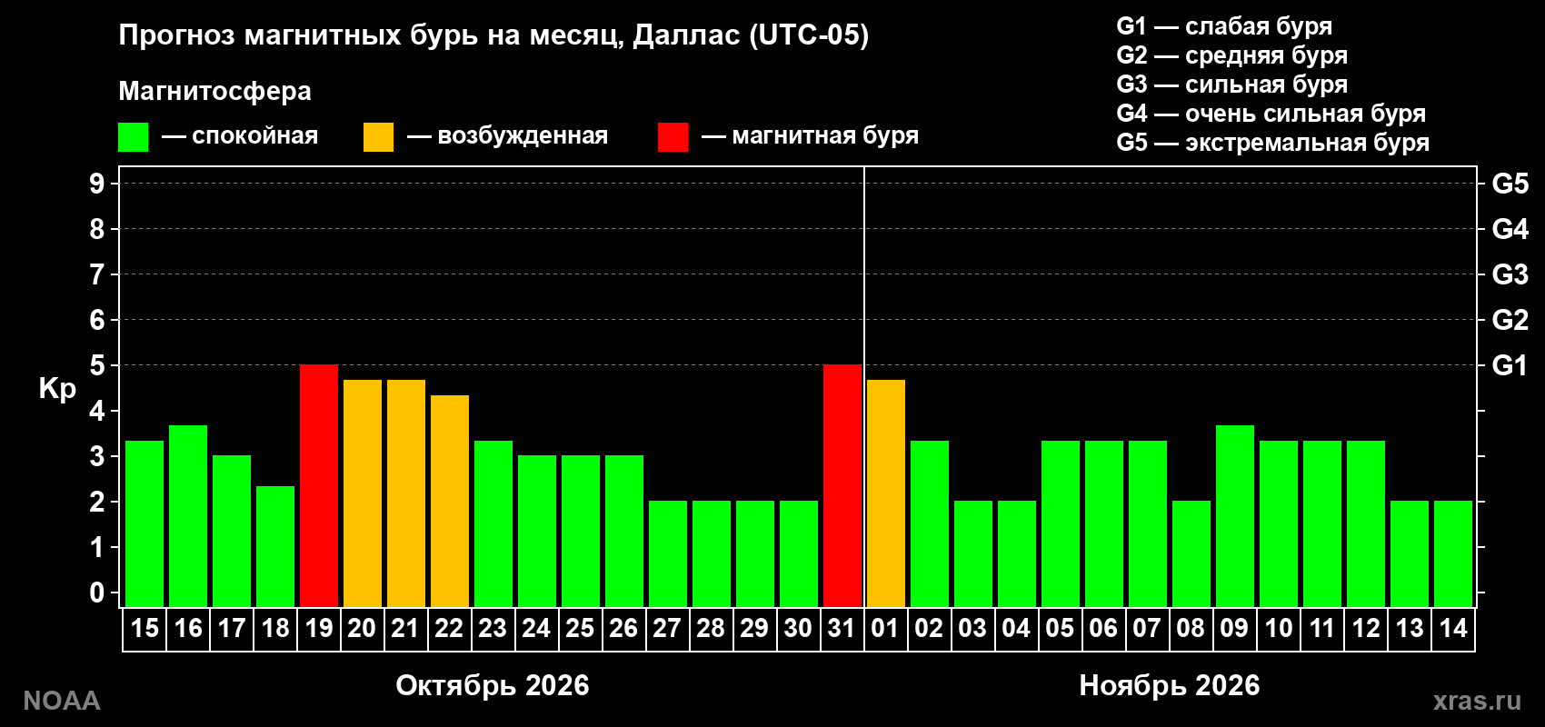 Прогноз геомагнитного индекса Kp на следующий месяц