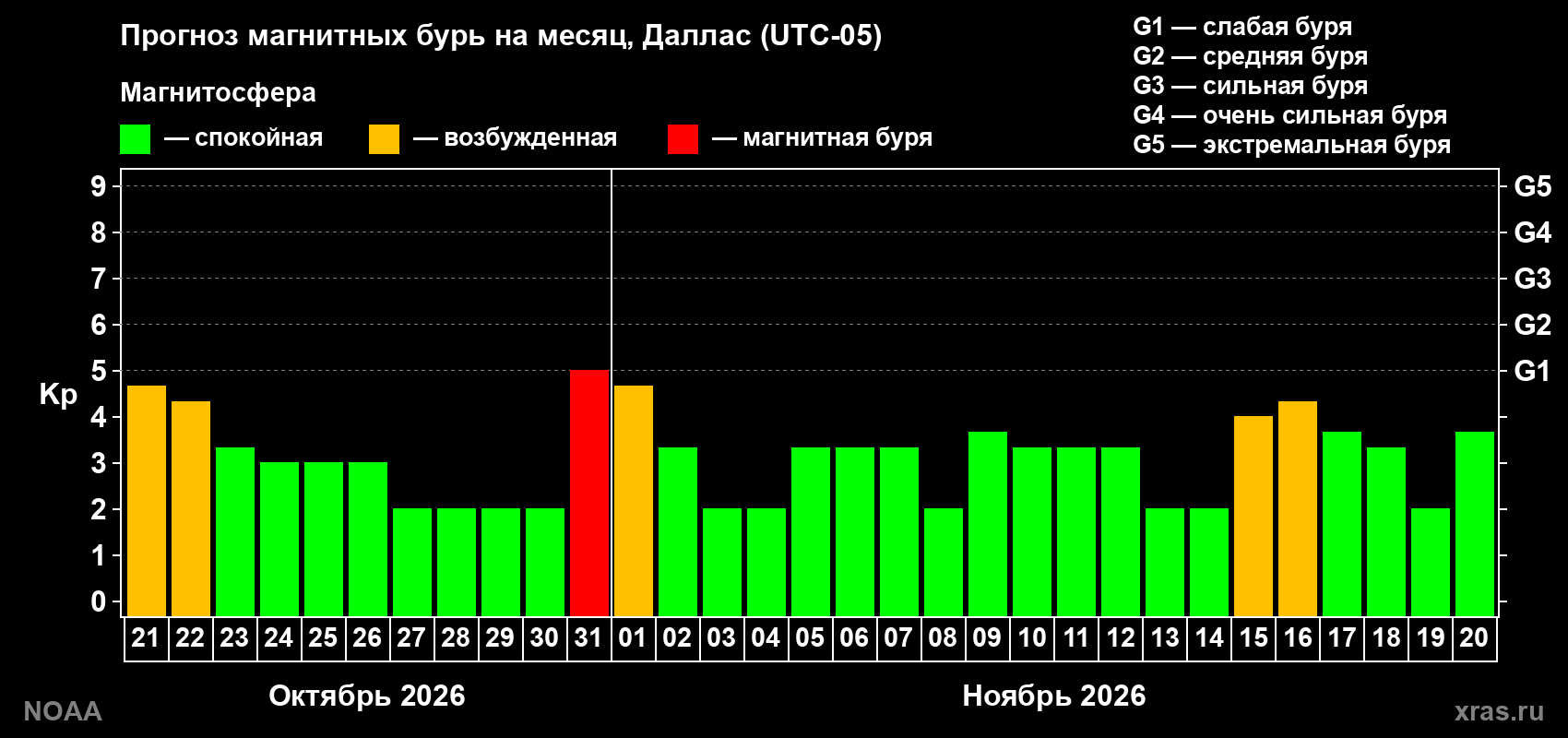 Прогноз геомагнитного индекса Kp на следующий месяц