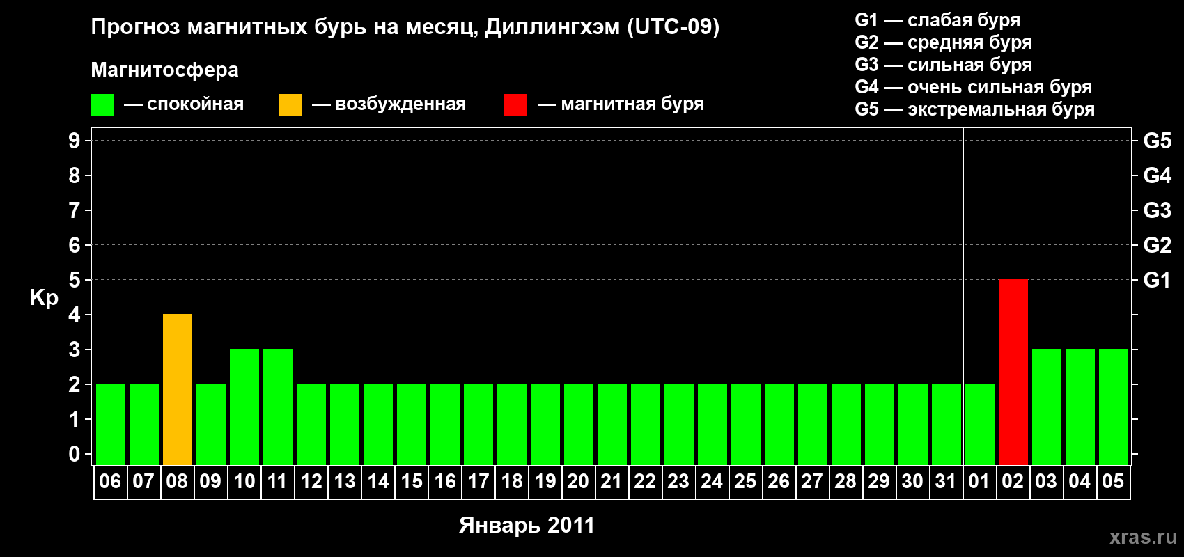 Прогноз максимального суточного геомагнитного индекса Kp на <b>1 месяц</b> (31 день) <b>с 06 января по 05 февраля 2011 г</b>