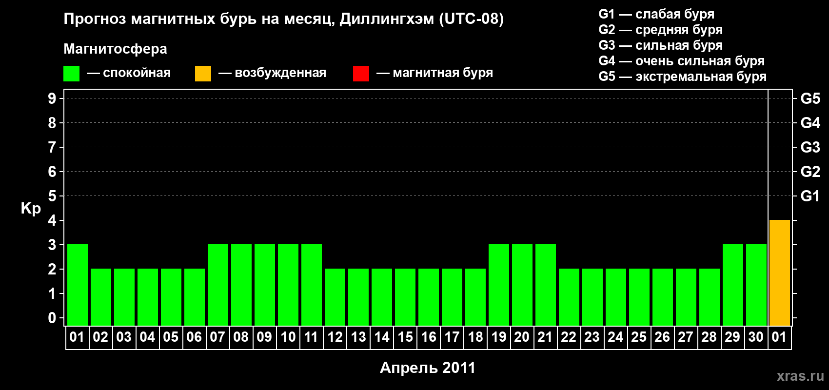 Прогноз максимального суточного геомагнитного индекса Kp на <b>1 месяц</b> (31 день) <b>с 01 апреля по 01 мая 2011 г</b>