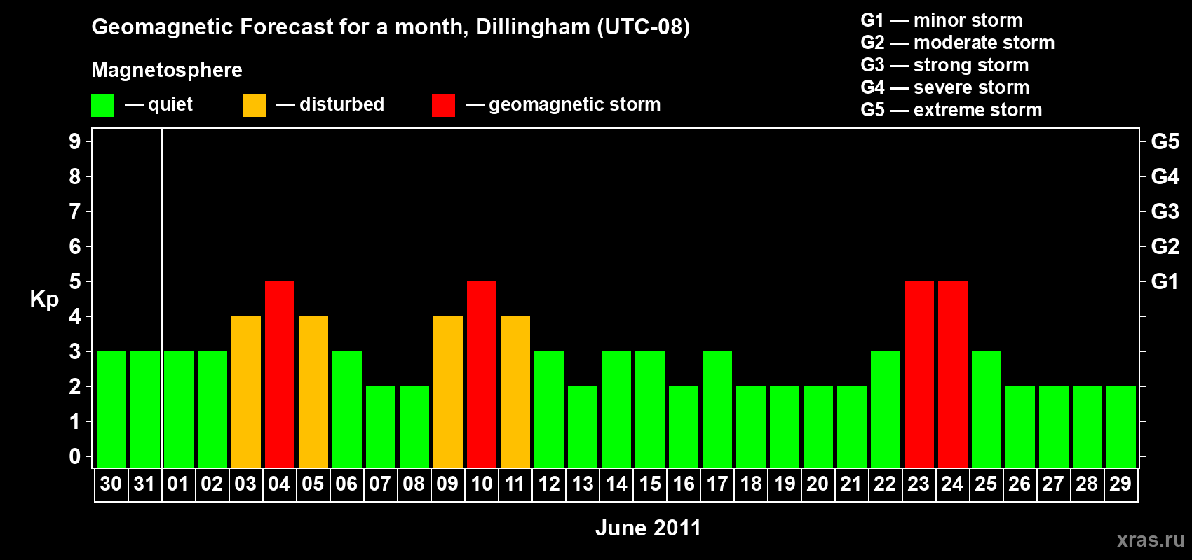 Forecast of the daily maximal value of geomagnetic index Kp for <b>1 month</b> (31 days) <b>from May 30, 2011 to Jun 29, 2011</b>