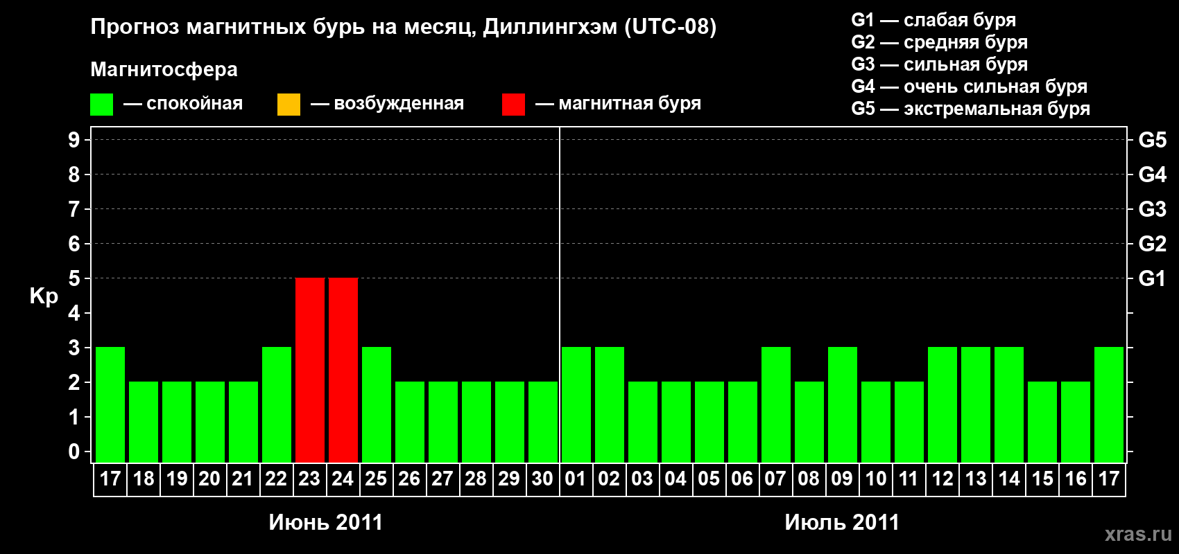 Прогноз максимального суточного геомагнитного индекса Kp на <b>1 месяц</b> (31 день) <b>с 17 июня по 17 июля 2011 г</b>