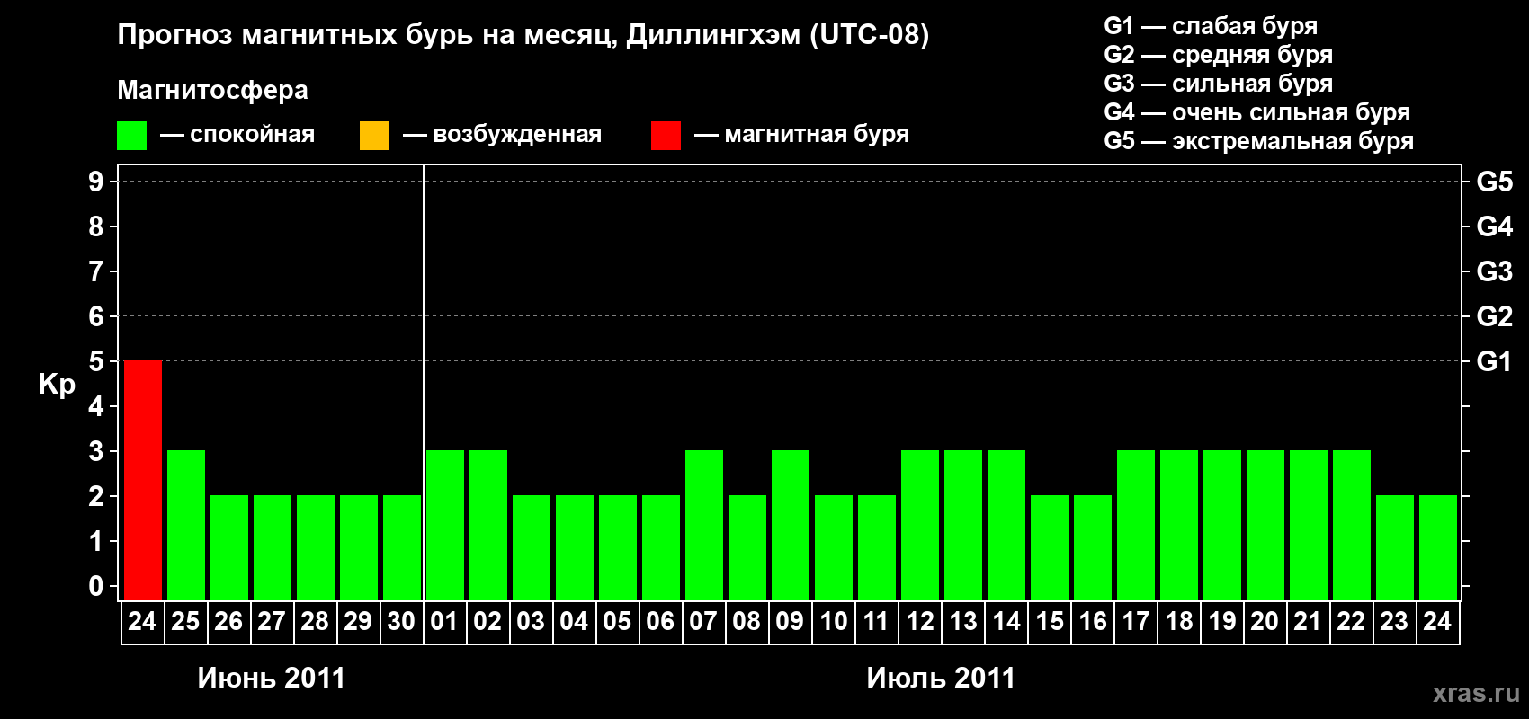 Прогноз максимального суточного геомагнитного индекса Kp на <b>1 месяц</b> (31 день) <b>с 24 июня по 24 июля 2011 г</b>